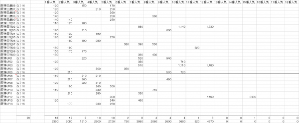 阪神ジュベナイルＦ　複勝人気別分布表　2015