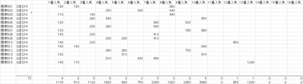 根岸S　複勝人気別分布表　2016