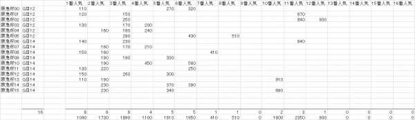 阪急杯　複勝人気別分布表　2016